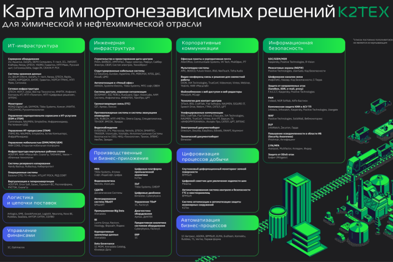 Химики получили карту с цифровыми решениями задач отрасли
